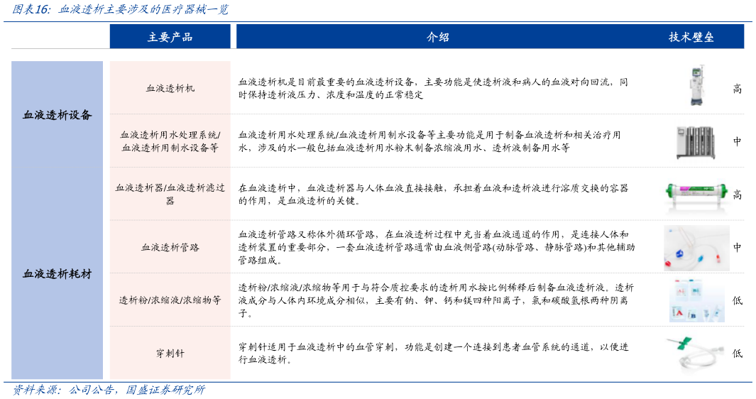 谁能回答血液透析主要涉及的医疗器械一览