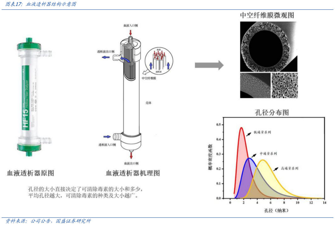 咨询下各位血液透析器结构示意图