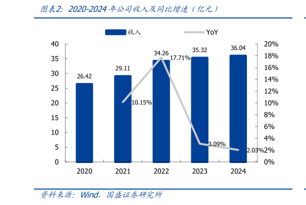 如何了解2020-2024年公司收入及同比增速（亿元）