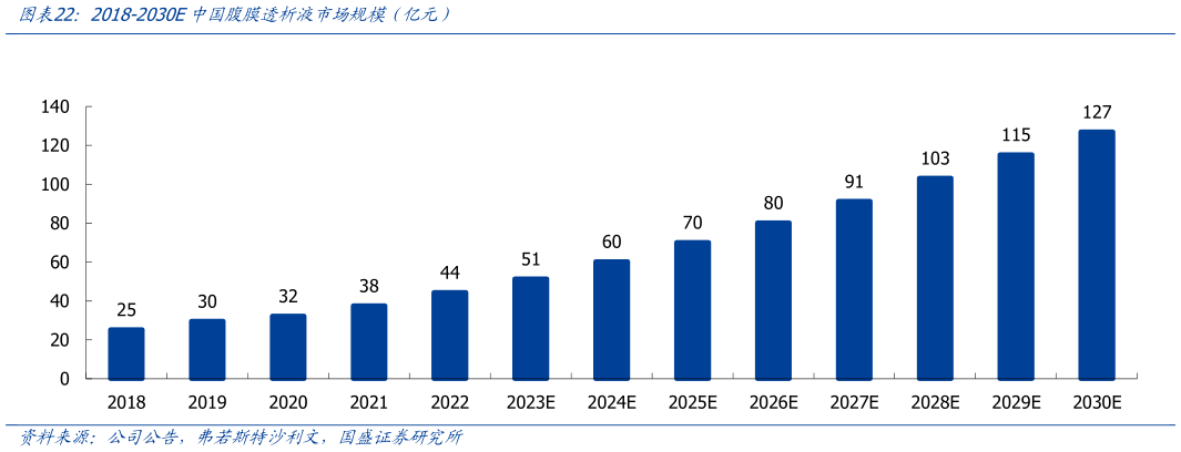 怎样理解2018-2030E中国腹膜透析液市场规模（亿元）