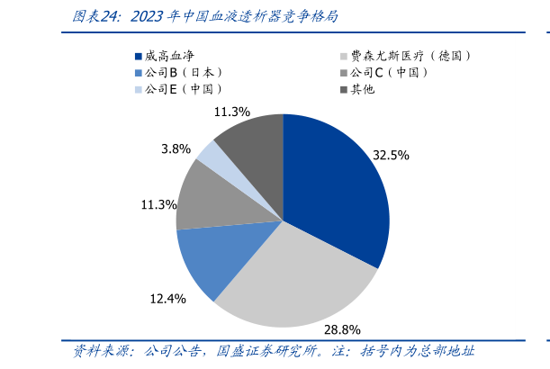 你知道2023年中国血液透析器竞争格局