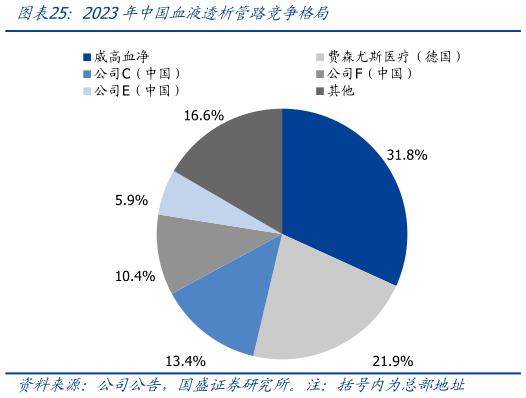 想关注一下2023年中国血液透析管路竞争格局