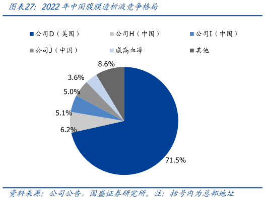 想问下各位网友2022年中国腹膜透析液竞争格局