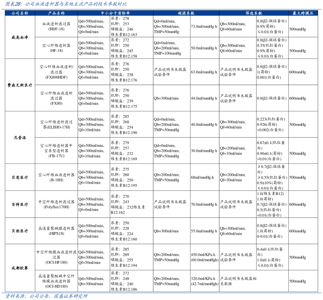谁能回答公司血液透析器与其他主流产品的技术参数对比