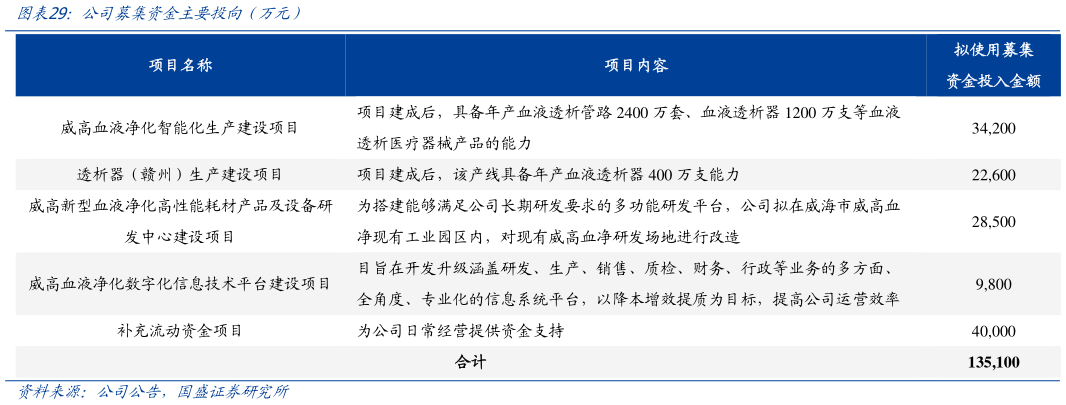 想问下各位网友公司募集资金主要投向（万元）