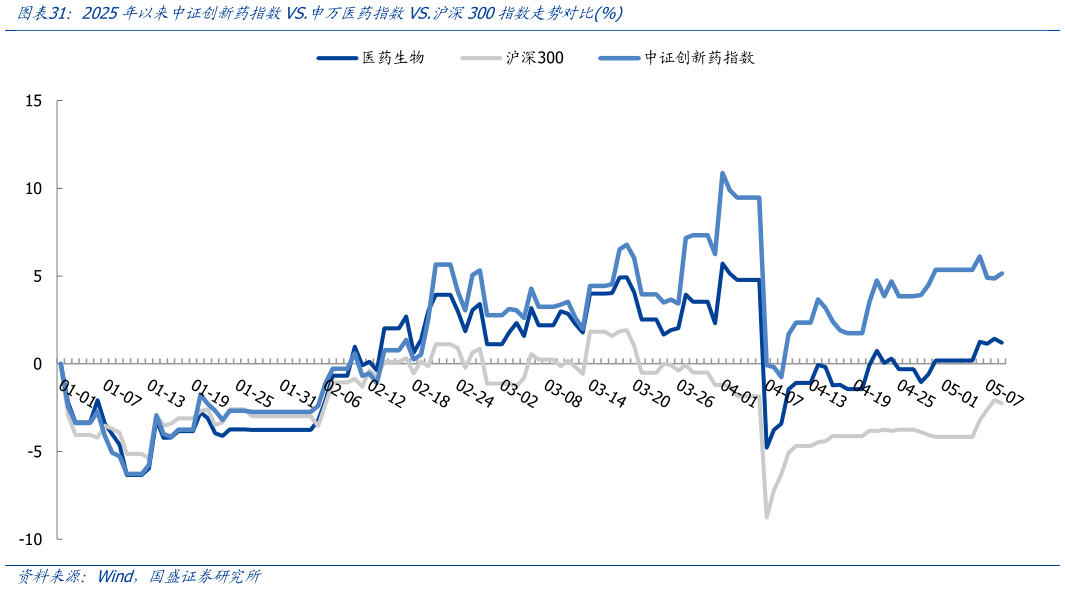 如何了解2025年以来中证创新药指数VS.申万医药指数VS.沪深300指数走势对比%