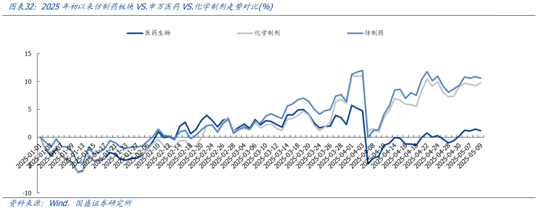 怎样理解2025年初以来仿制药板块VS.申万医药VS.化学制剂走势对比%