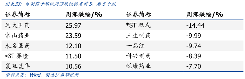 请问一下仿制药子领域周涨跌幅排名前5、后5个股