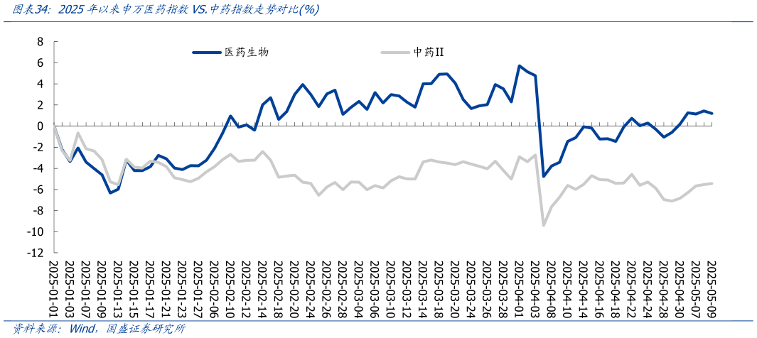 谁知道2025年以来申万医药指数VS.中药指数走势对比%