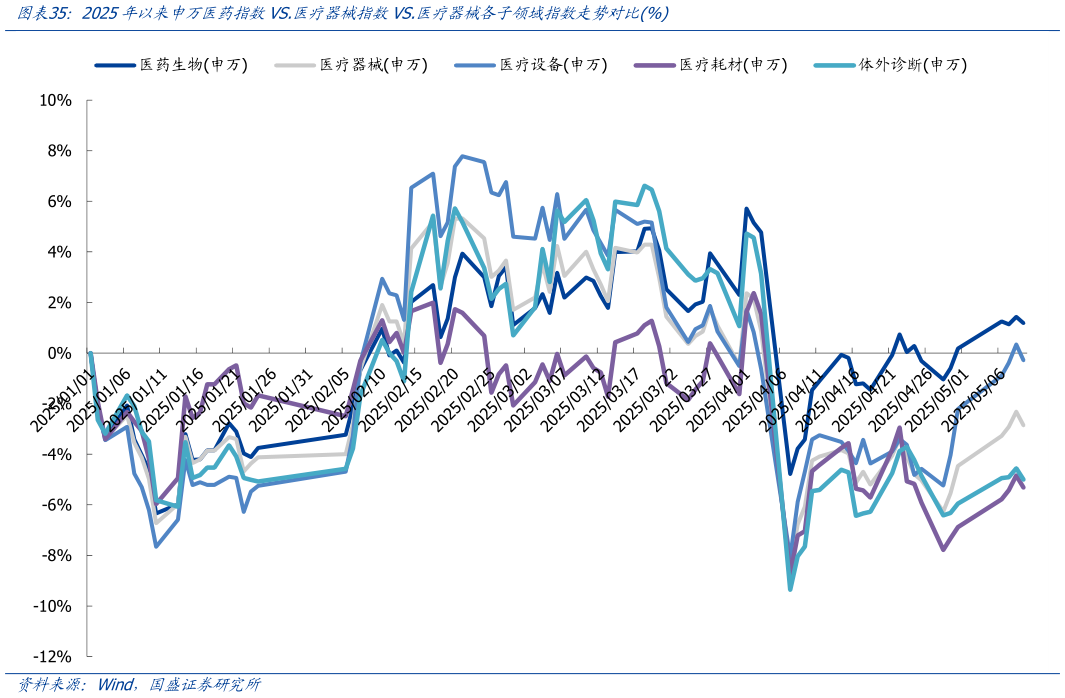 如何看待2025年以来申万医药指数VS.医疗器械指数VS.医疗器械各子领域指数走势对比%
