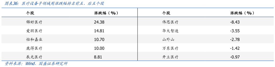 想问下各位网友医疗设备子领域周涨跌幅排名前五、后五个股