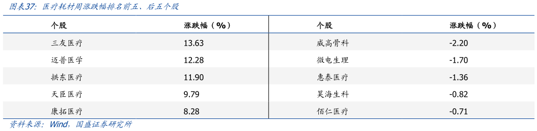 如何解释医疗耗材周涨跌幅排名前五、后五个股