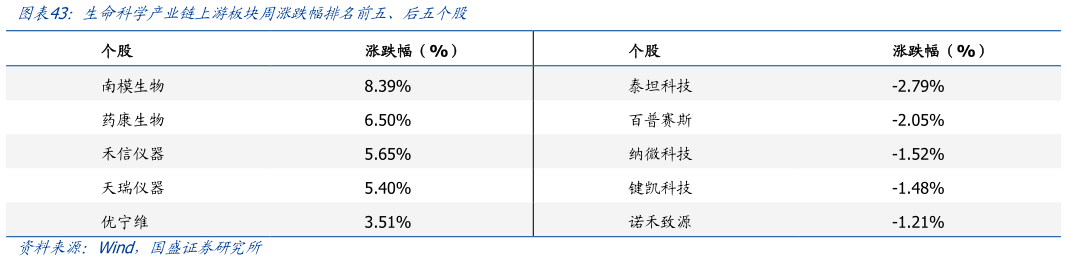 我想了解一下生命科学产业链上游板块周涨跌幅排名前五、后五个股