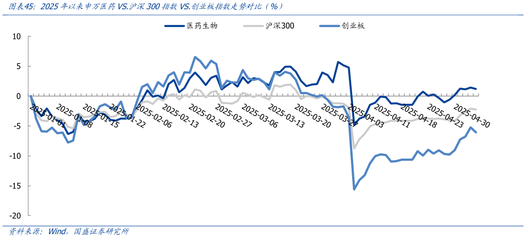 你知道2025年以来申万医药VS.沪深300指数VS.创业板指数走势对比（%）