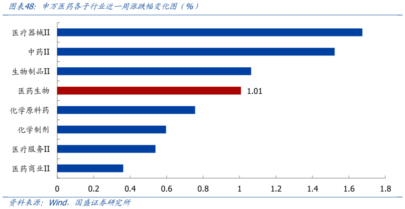 怎样理解申万医药各子行业近一周涨跌幅变化图(%)?