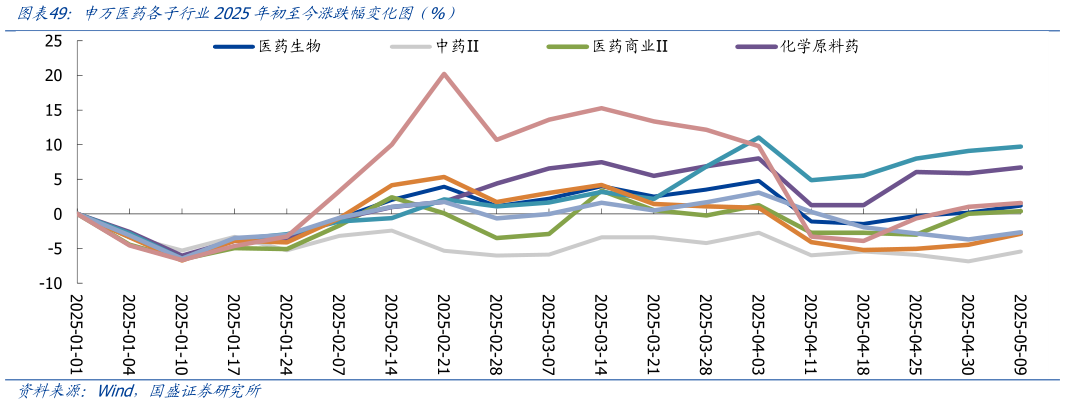 各位网友请教一下申万医药各子行业2025年初至今涨跌幅变化图(%)?