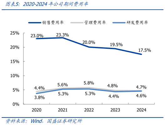 怎样理解2020-2024年公司期间费用率