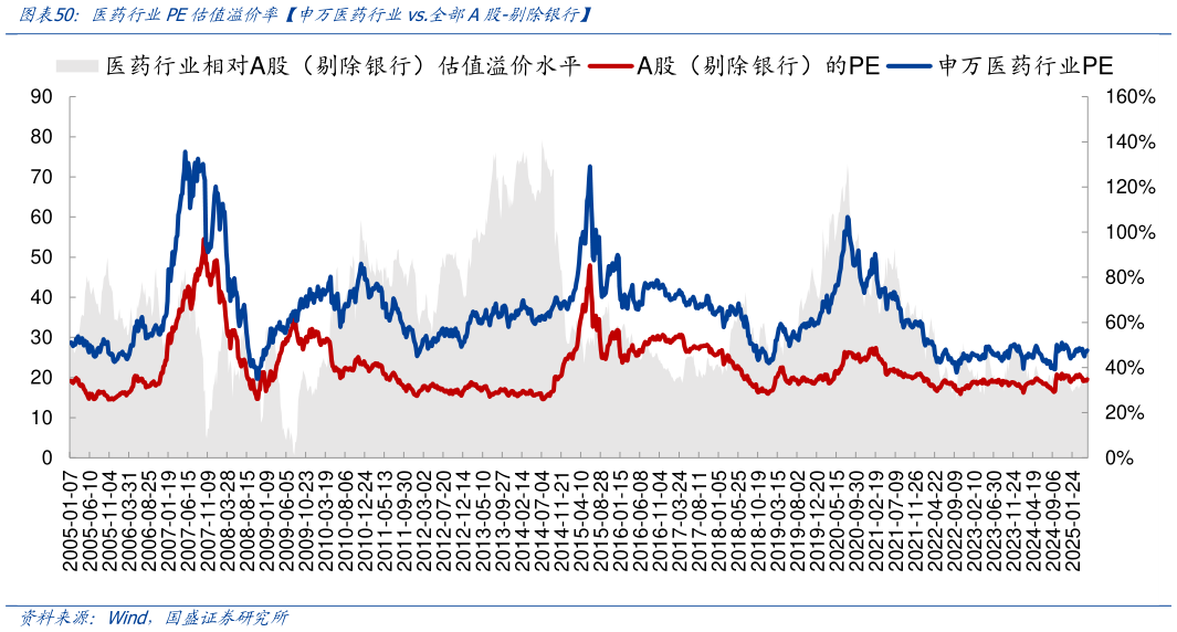 谁能回答医药行业PE估值溢价率申万医药行业vs.全部A股-剔除银行?