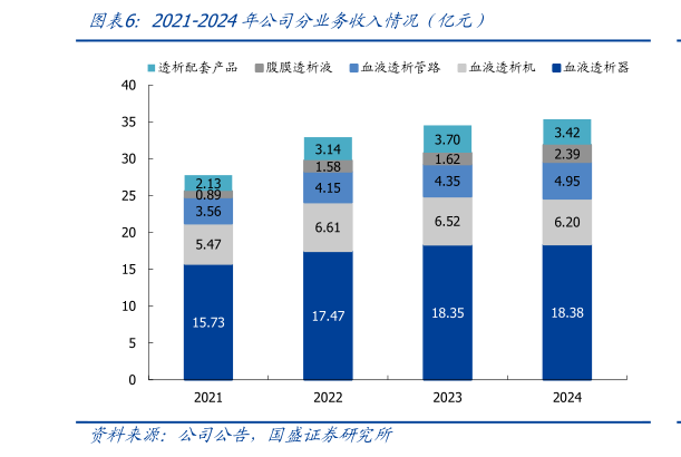 想问下各位网友2021-2024年公司分业务收入情况（亿元）