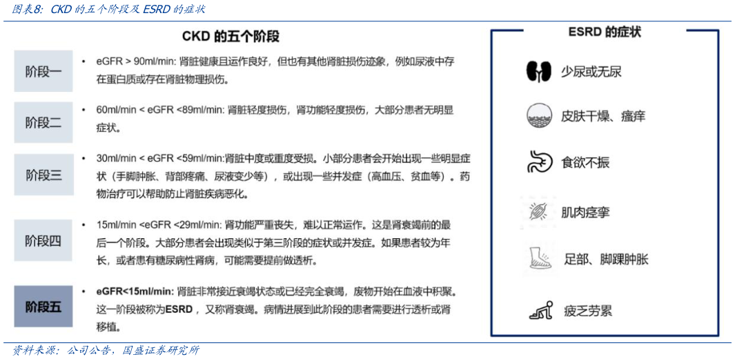 你知道CKD的五个阶段及ESRD的症状