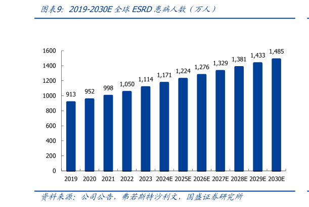 咨询下各位2019-2030E全球ESRD患病人数（万人）