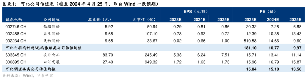 想关注一下可比公司估值表(截至 2024 年 4 月 25 日,取自 Wind 一致预期)?