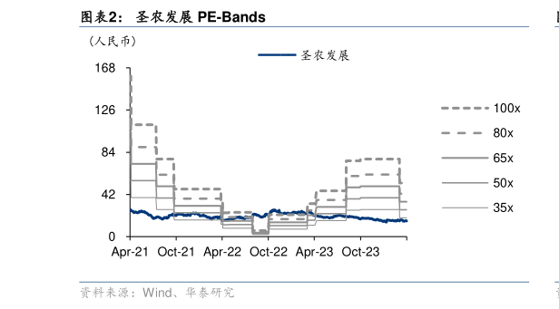 如何才能圣农发展 PE-Bands?