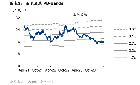 如何才能圣农发展 PB-Bands?