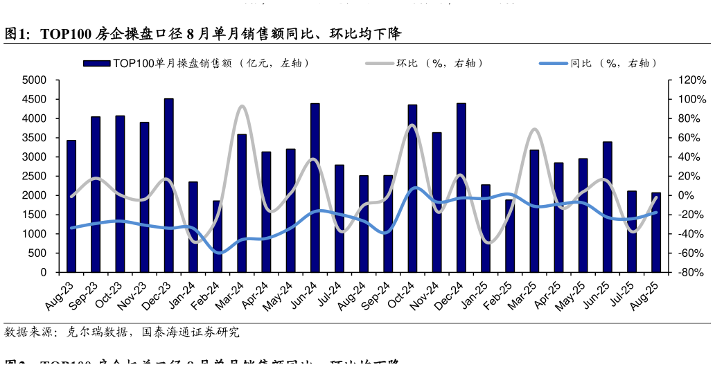 谁能回答TOP100 房企操盘口径 8 月单月销售额同比、环比均下降?