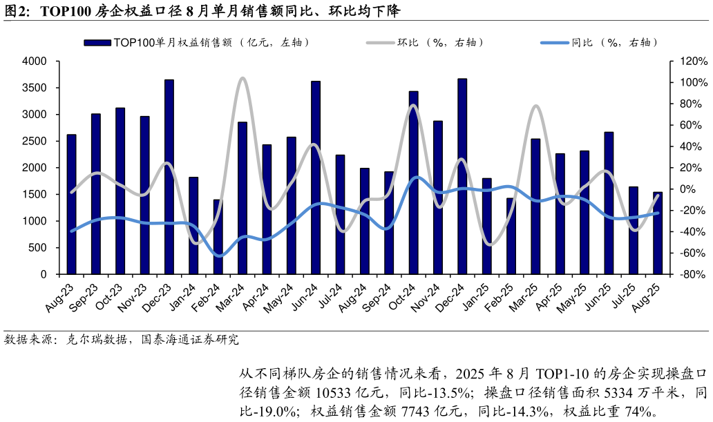 谁知道TOP100 房企权益口径 8 月单月销售额同比、环比均下降?