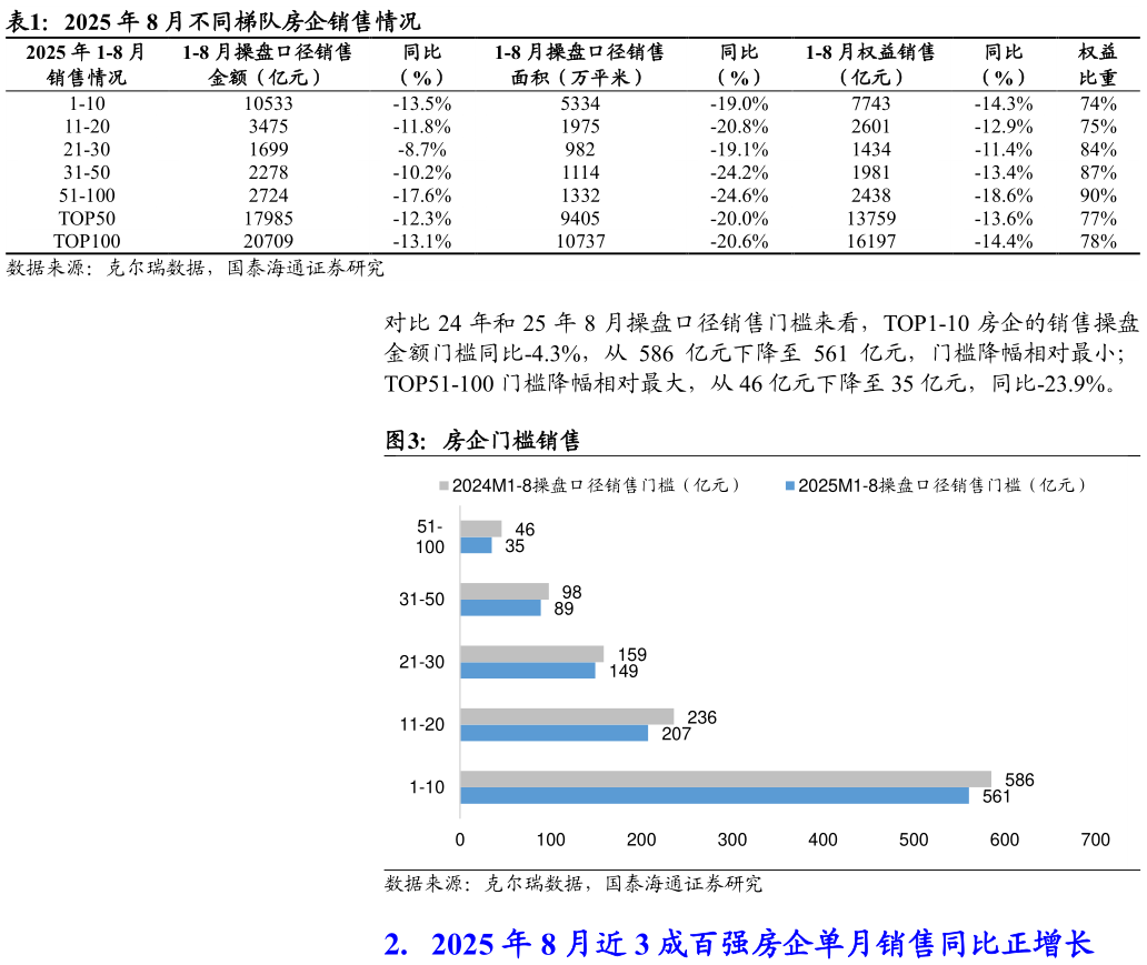 你知道2025 年 8 月不同梯队房企销售情况 房企门槛销售?