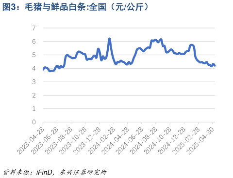 请问一下毛猪与鲜品白条:全国(元公斤)?
