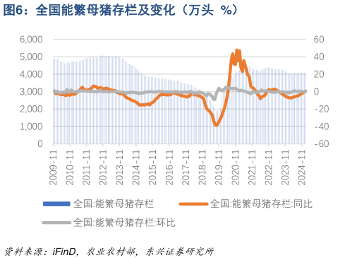 想问下各位网友全国能繁母猪存栏及变化(万头 %)?