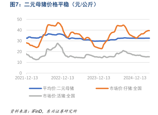 谁能回答二元母猪价格平稳(元公斤)?