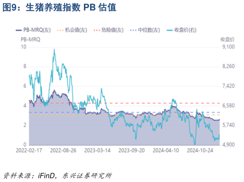 咨询大家生猪养殖指数 PB 估值?