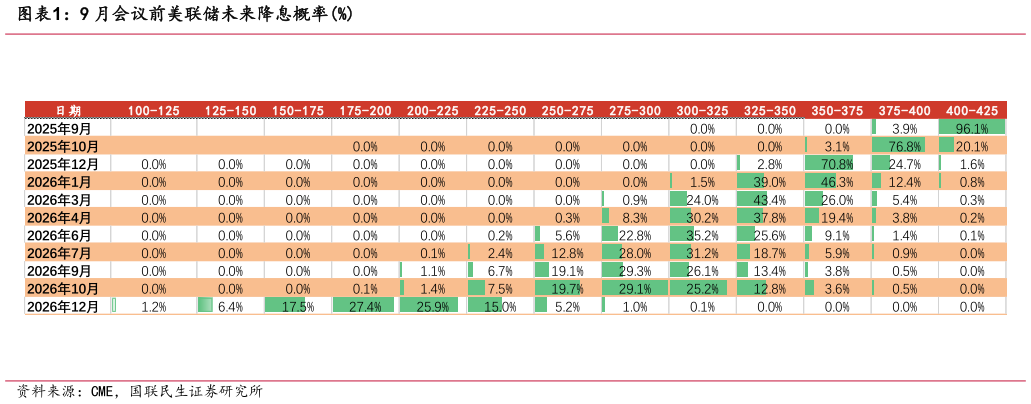 一起讨论下9 月会议前美联储未来降息概率%