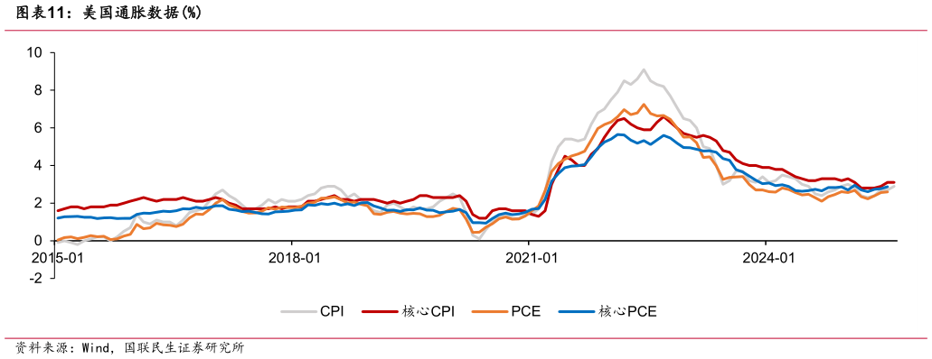 如何了解美国通胀数据%