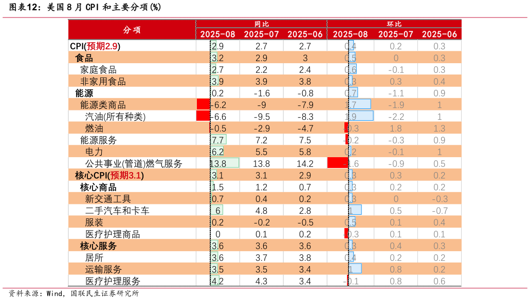 想问下各位网友美国 8 月 CPI 和主要分项%