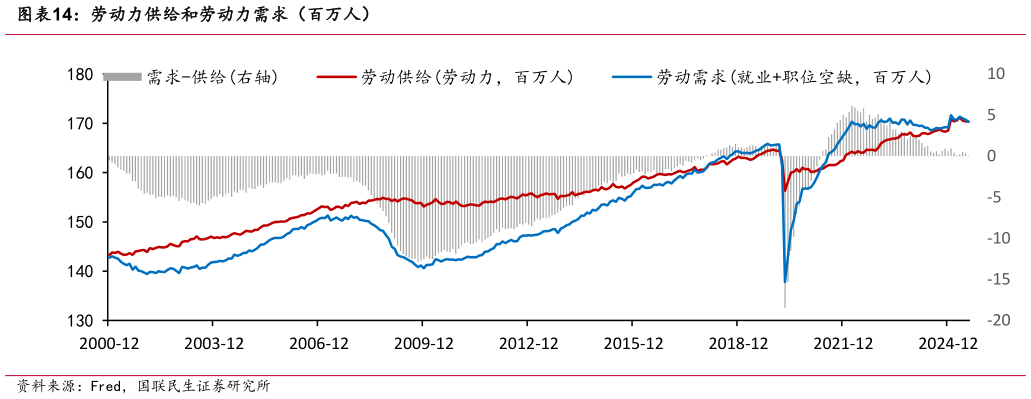 各位网友请教一下劳动力供给和劳动力需求（百万人）