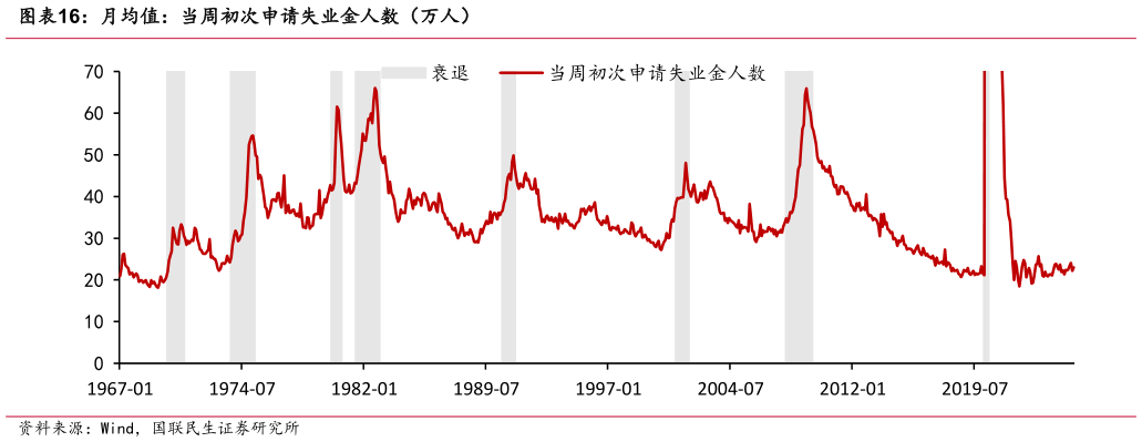 如何了解月均值：当周初次申请失业金人数（万人）