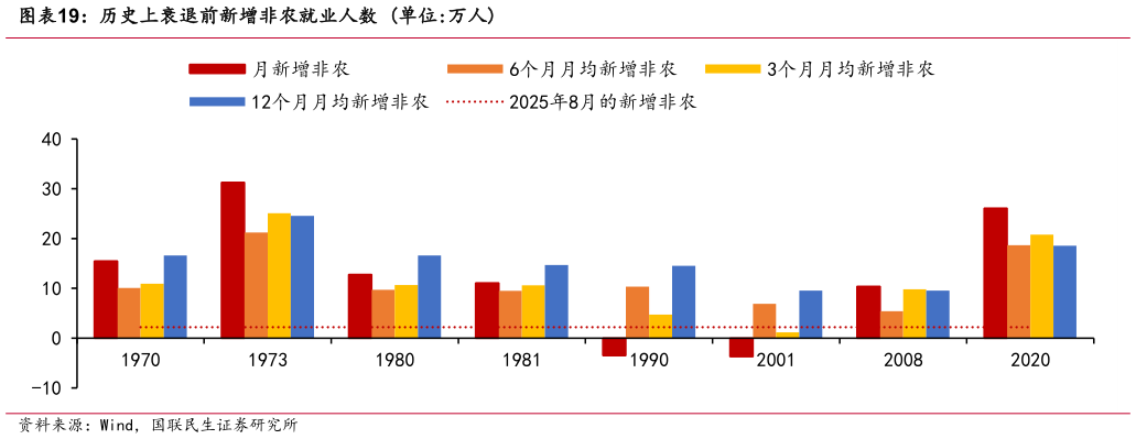 如何解释历史上衰退前新增非农就业人数 单位:万人