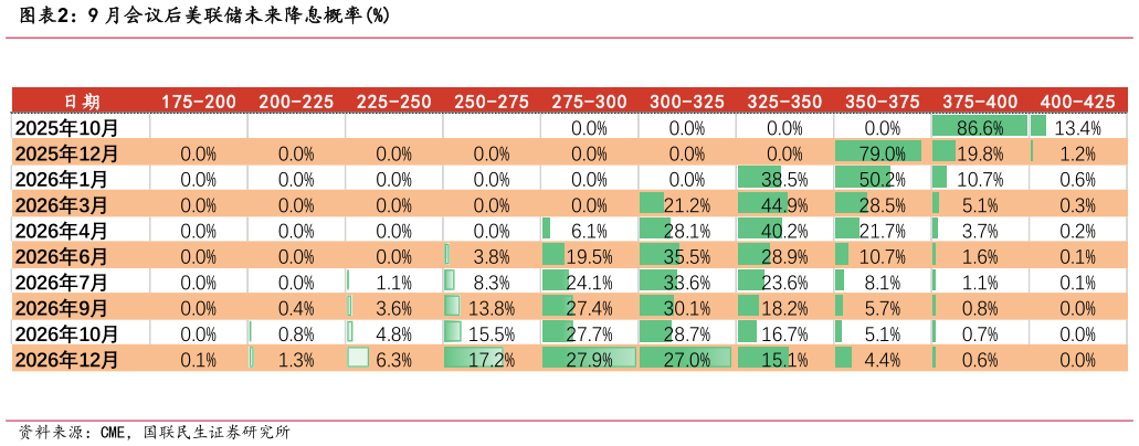 一起讨论下9 月会议后美联储未来降息概率%
