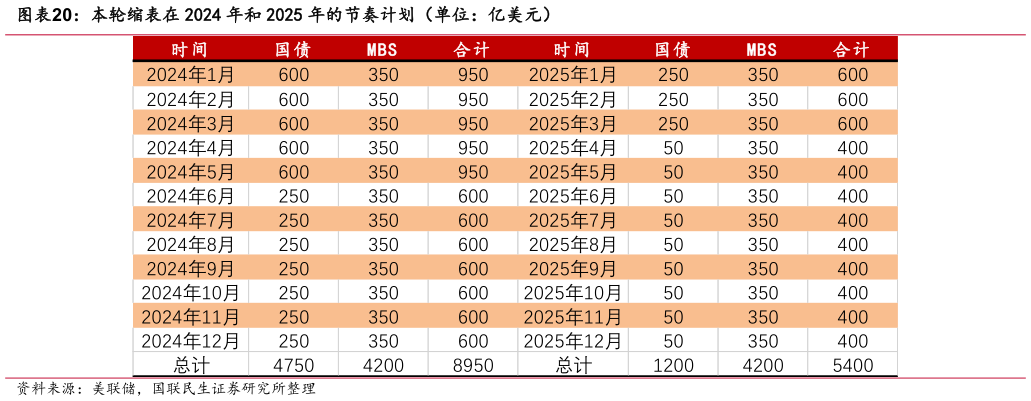 想问下各位网友本轮缩表在 2024 年和 2025 年的节奏计划（单位：亿美元）