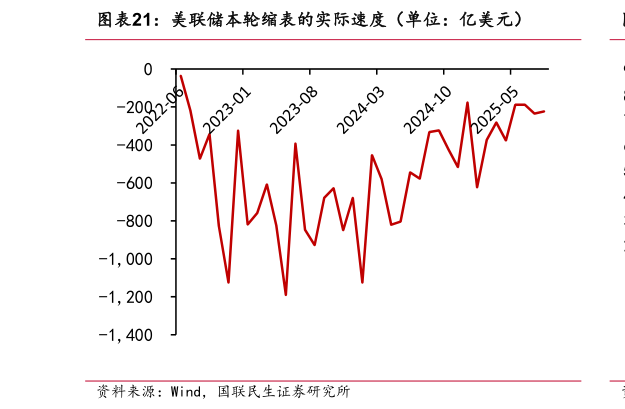 咨询大家美联储本轮缩表的实际速度（单位：亿美元）