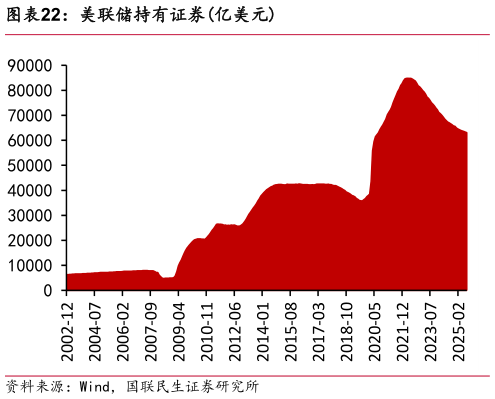咨询下各位美联储持有证券亿美元