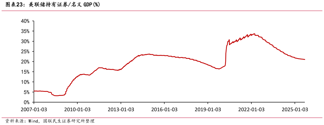 谁能回答美联储持有证券名义 GDP%