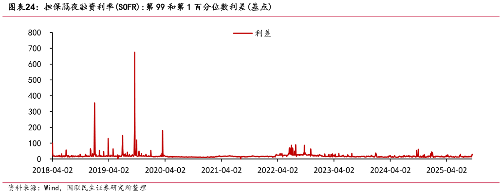 如何了解担保隔夜融资利率SOFR:第 99 和第 1 百分位数利差基点