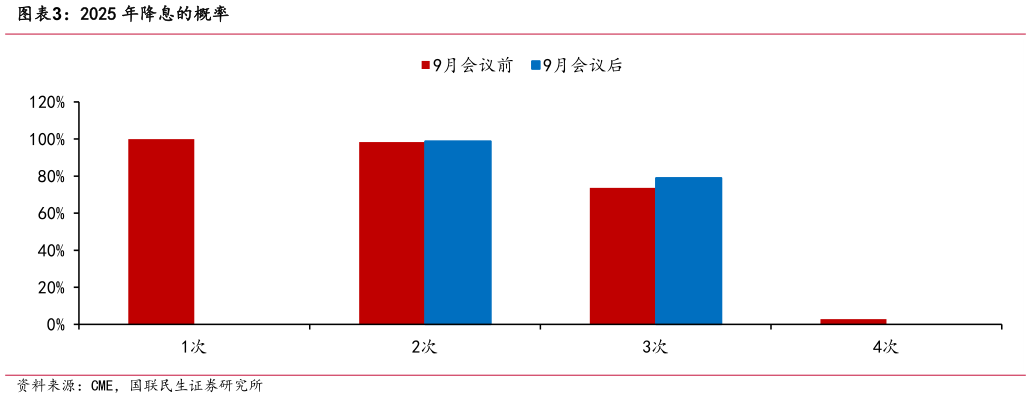 我想了解一下2025 年降息的概率
