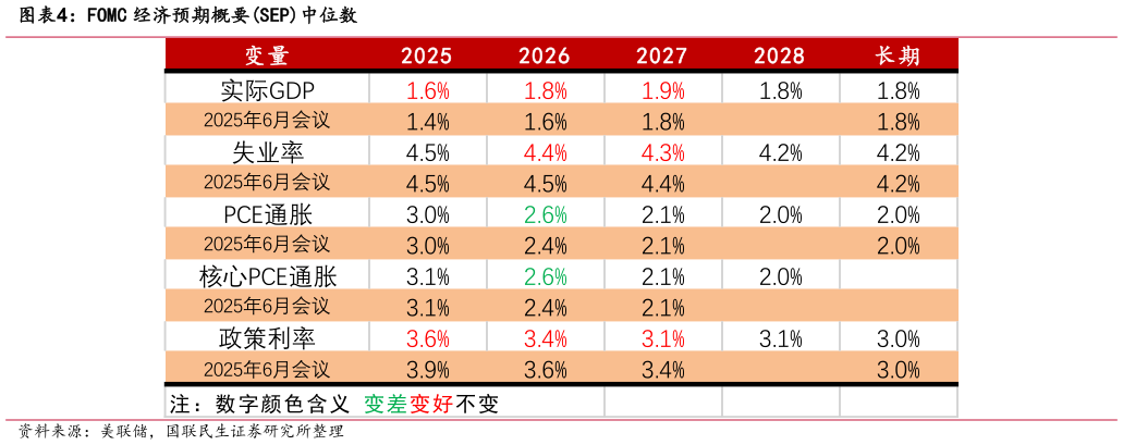 你知道FOMC 经济预期概要SEP中位数