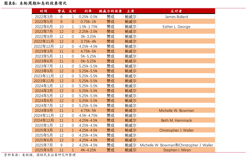 如何看待本轮周期加息的投票情况